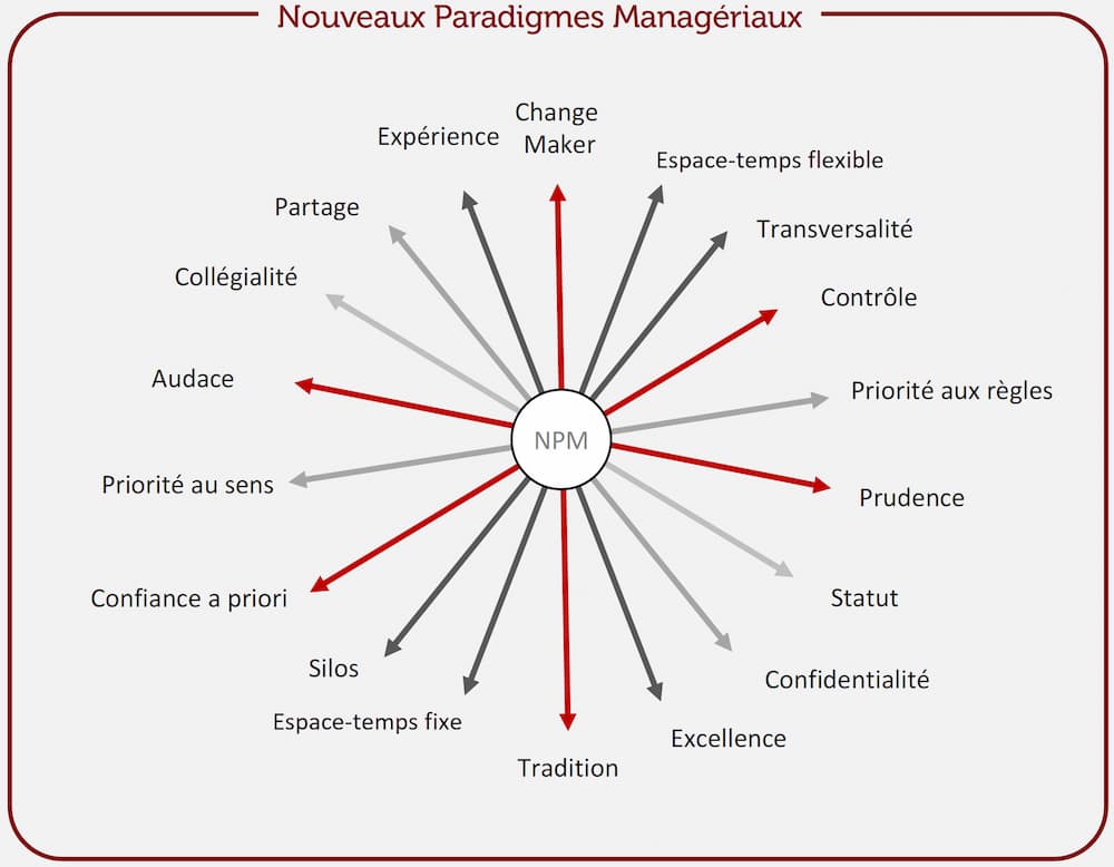 Infographie sur les nouveaux paradigmes managériaux